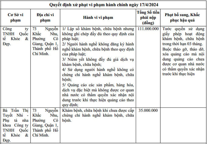 Công ty TNHH Quốc tế Khoẻ & Đẹp bị xử phạt 111 triệu đồng (Ảnh: Thanh tra SYT)