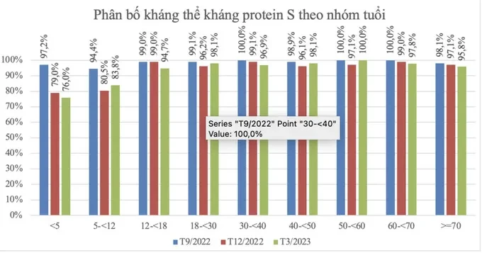 Lợi ích của ngân hàng huyết thanh trong phòng, chống dịch bệnh