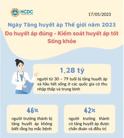 Ngày Tăng huyết áp thế giới 17/5/2023: Đo huyết áp đúng – Kiểm soát huyết áp tốt – Sống khỏe