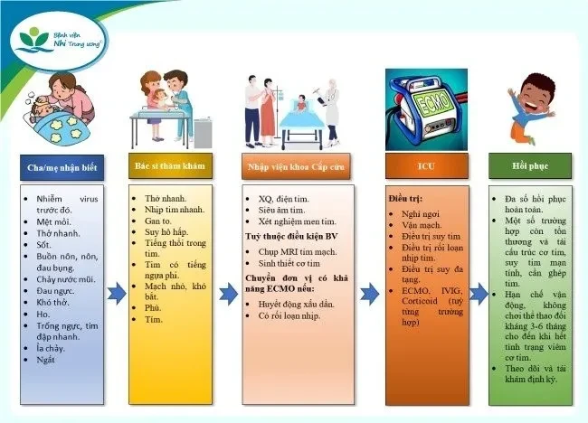 Bệnh viện Nhi Trung ương cứu sống 2 trẻ nguy kịch do mắc viêm cơ tim