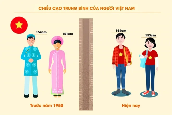 Chiều cao người Việt: Đã cao nhưng vẫn còn thấp so với thế giới