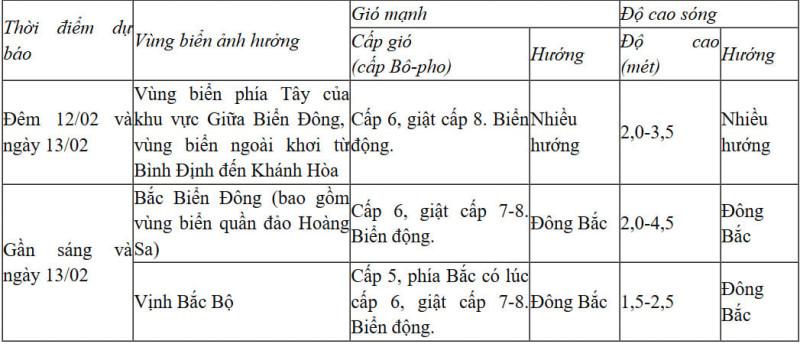 Tin dự báo gió mạnh, sóng lớn và mưa dông trên biển