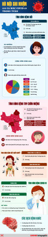 Hà Nội ghi nhận 155 ca mắc COVID-19 trong tuần
