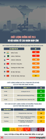 Chất lượng không khí 29.5: Hà Nội không tốt cho nhóm nhạy cảm