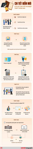 Chi tiết điểm mới của kỳ thi tốt nghiệp THPT năm 2025