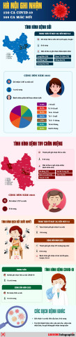 Hà Nội thêm 150 ca COVID-19, 168 ca mắc sởi trong tuần