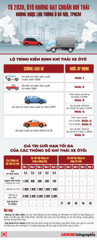 Địa phương có thể quy định lộ trình áp dụng mức khí thải xe theo hướng nghiêm ngặt hơn