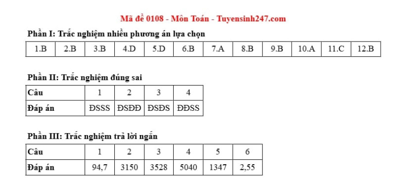 Đáp án môn Toán kỳ thi tốt nghiệp THPT năm 2025, mã đề 0108