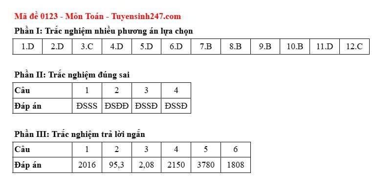 Đáp án đề thi môn Toán mã đề 0123 kỳ thi tốt nghiệp THPT năm 2025