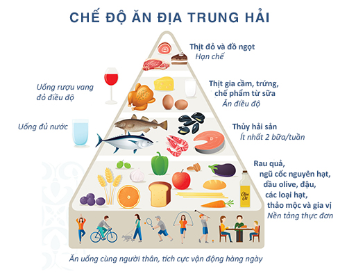 Chế độ ăn Địa Trung Hải